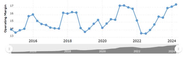 PayPal Operating Margin over the years