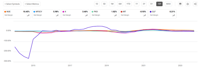 Steel net margin