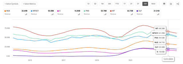 Steel Revenues