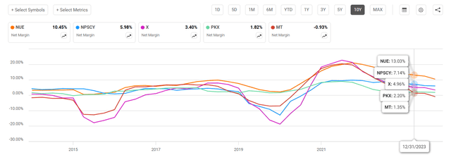 Steel net margin ex-CLF