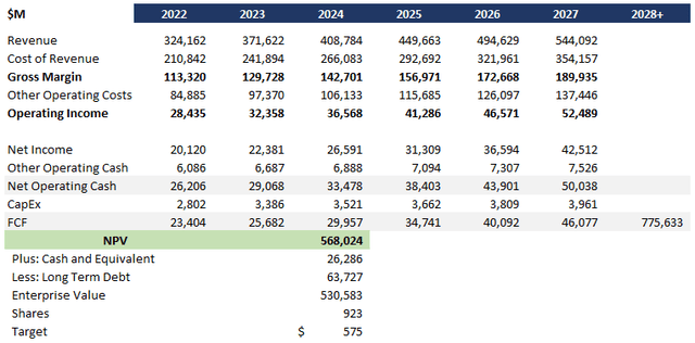 UNH Discounted Cash Flow Analysis