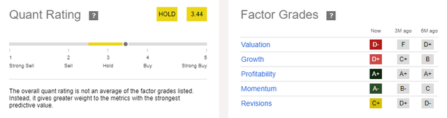 UNH Quant Rating