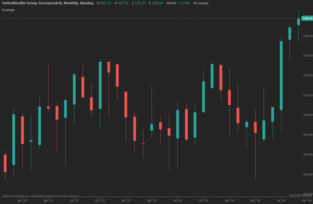 UNH Price Trend