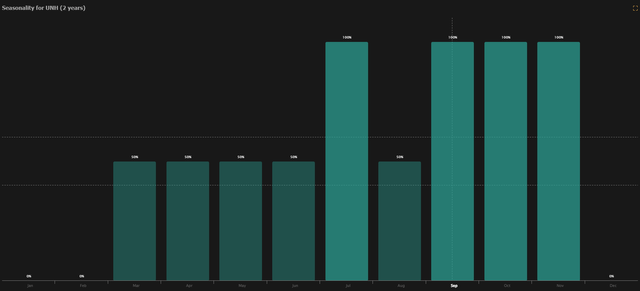 UNH Seasonality