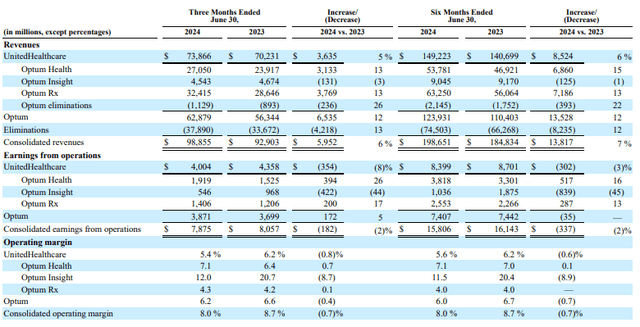 Revenue and Earnings By Business