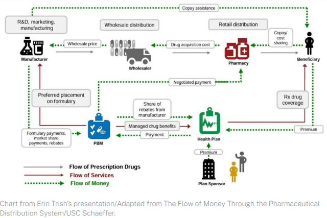 Pharmacy Benefit Manager Model