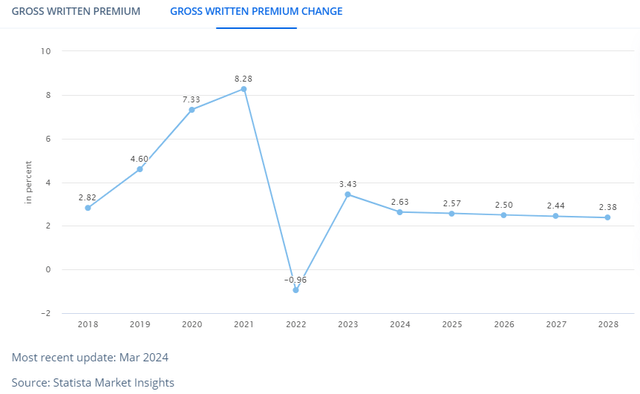 Gross Written Premiums For Health Insurance