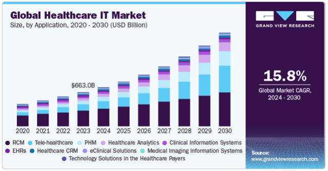 Healthcare Technology CAGR