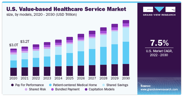 Value-based Healthcare CAGR