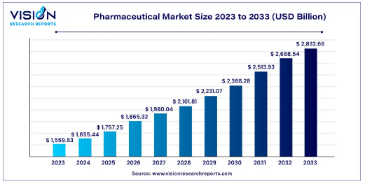 Pharmaceutical CAGR