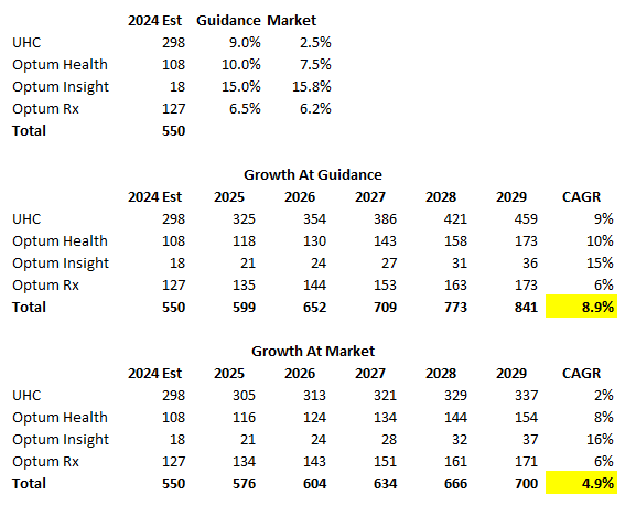 UNH Growth By Business