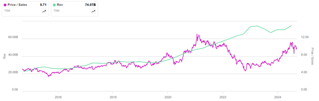 SA Charting