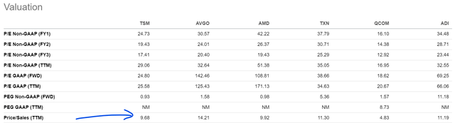 TSM Valuation - Peer Comparison