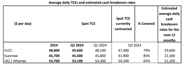 TCE and Breakeven figures