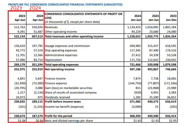 Financial results 2Q24 and 2Q23