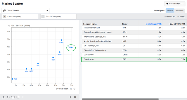 Valuation: EV/EBITDA and EV/Sales