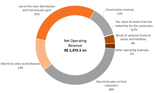 Ner Revenue Breakdown