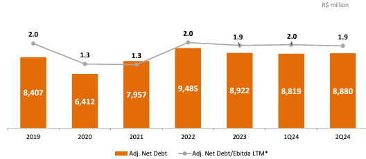 Adjusted Net Debt/Adjusted EBITDA