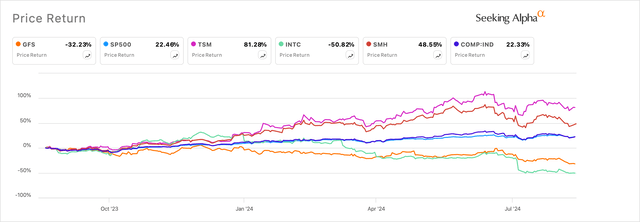 GlobalFoundries stock trailing one year returns versus its peers and the index