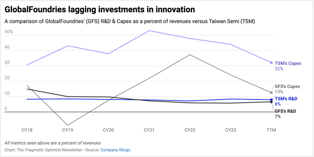 GlobalFoundries investments as a percent of revenues are low as compared to its larger rival TSM