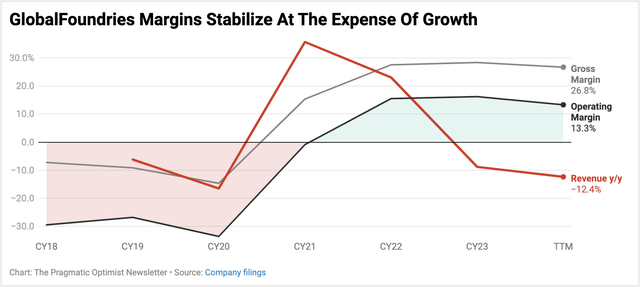 GlobalFoundries revenues have failed to pick up even as margins look to be repaired.