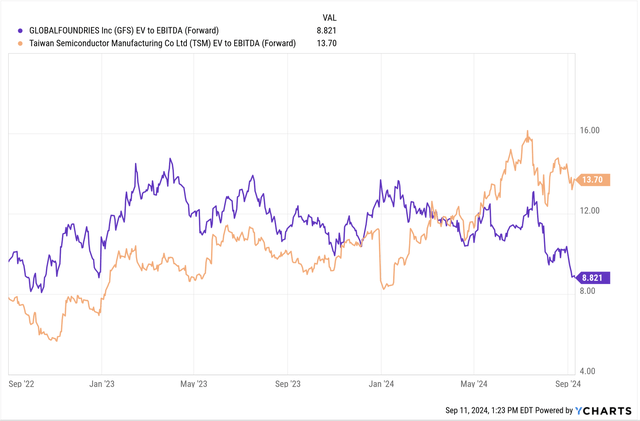 GlobalFoundries valuation versus Taiwan Semiconductor