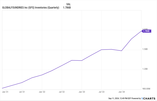 GlobalFoundries inventory levels have grown 5x since 2019