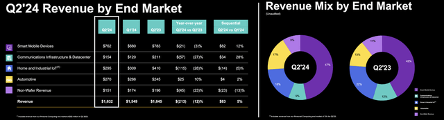 GF's Revenue By End Market