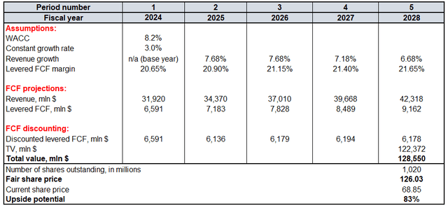 PYPL's valuation analysis