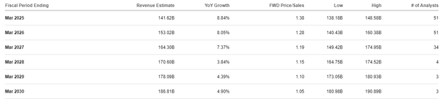 BABA revenue estimates from consensus