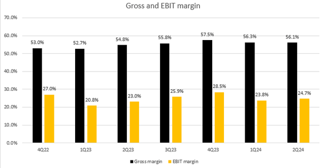 A graph of a graph with numbers and a number of black and yellow bars Automatically generated description with medium confidence