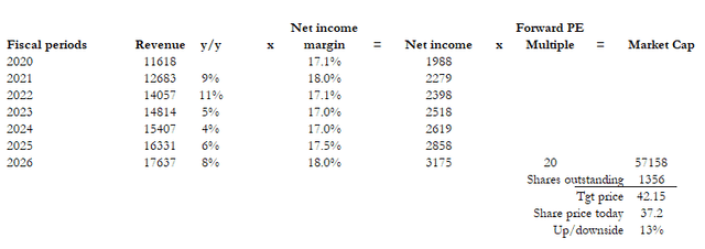 A table of numbers with figures and percentages Description automatically generated with average confidence