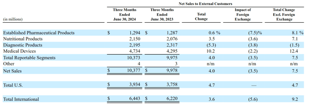 Abbott Sales By Segment