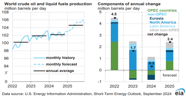 EIA global liquid fuels production forecast