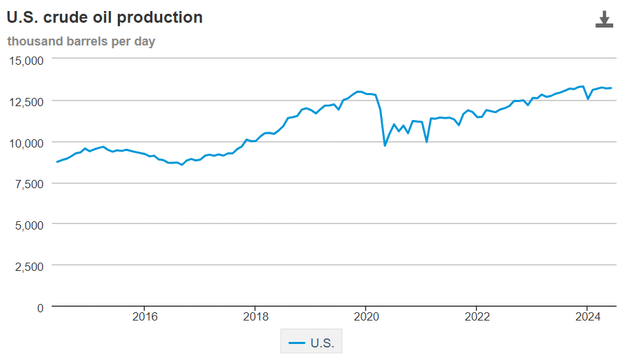 EIA monthly US crude oil production