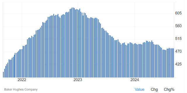 Baker Hughes US oil rig count