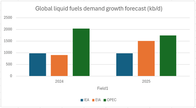 EIA, IEA, OPEC 2024-2025 global liquid fuels demand growth forecast