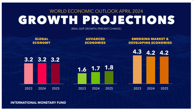 Global economic growth projection IMF