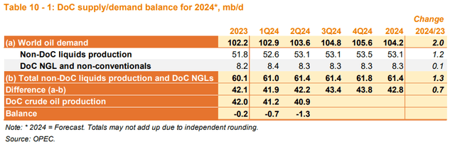 OPEC supply/demand balance estimate for Q1 & Q2