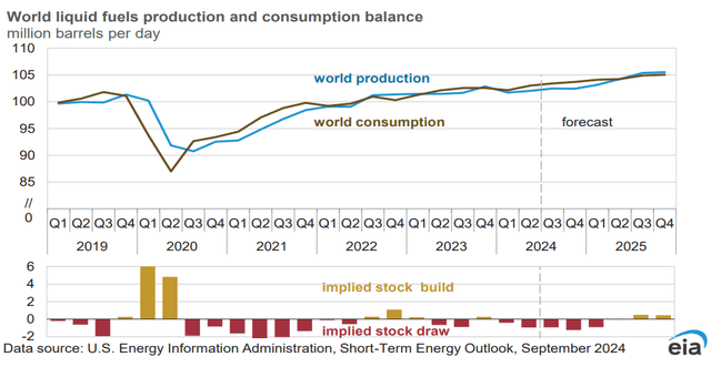 EIA global liquid fuels supply/demand estimate and forecast for 2025