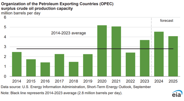 OPEC spare capacity by year