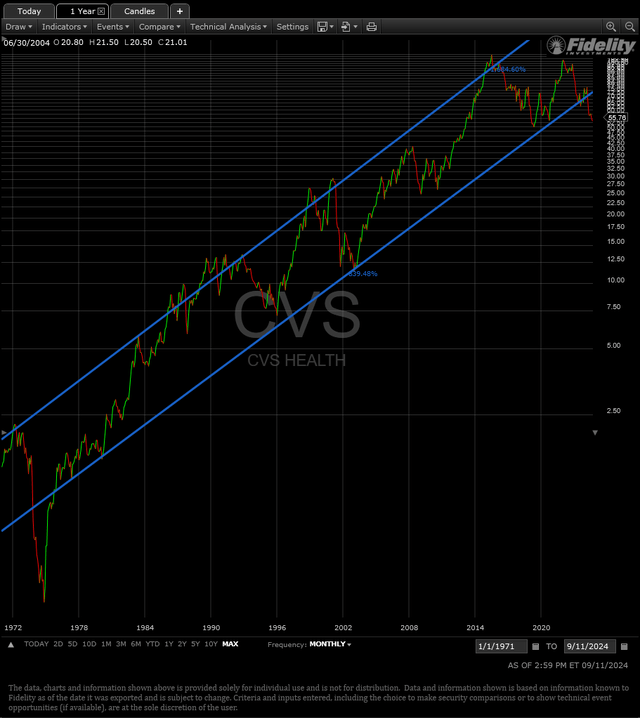 Max log chart for CVS with a drawn in channel