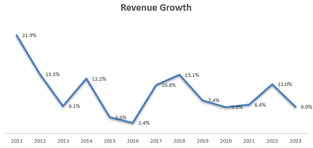 Fastenal rev growth