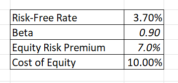 Fastenal Cost of equity