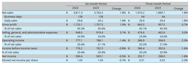 Fastenal Q2 FY24 Result