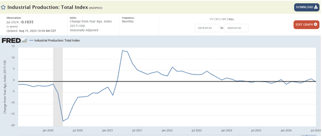 industrial production index