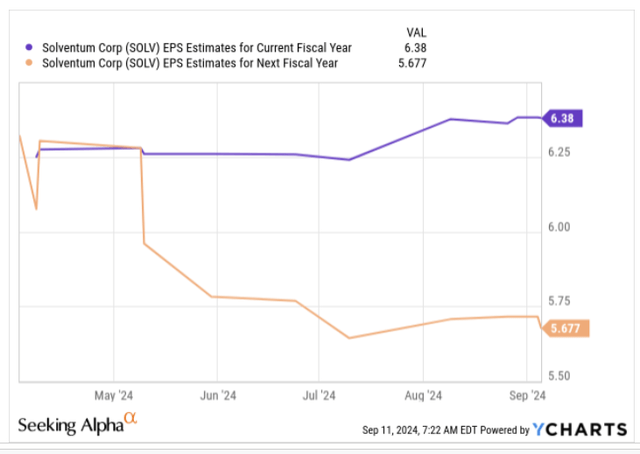 EPS estimates