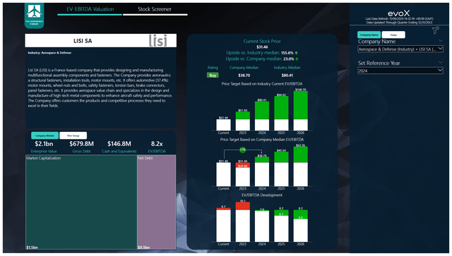 This image shows the stock price targets for Lisi.