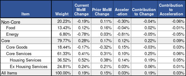 Aggregate CPI Component Analysis