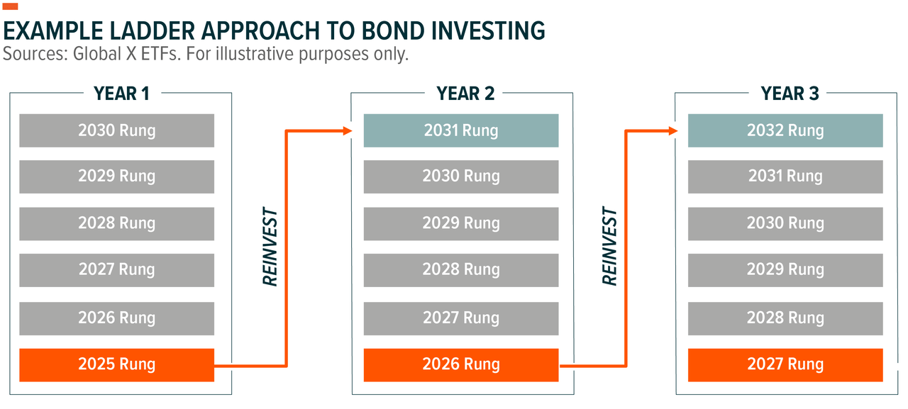 Ladder approach to bond investing